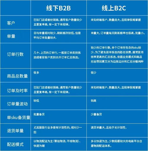 wms仓储管理系统b2b与b2c业务的比较