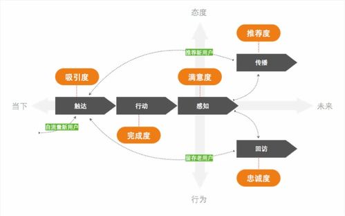 改版调研经验小结 效果评估的三个意识,五个环节,两个扩展