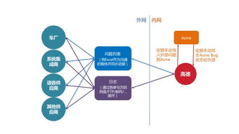 7类合作伙伴,190条沟通路径,高德汽车如何实现组织高效沟通