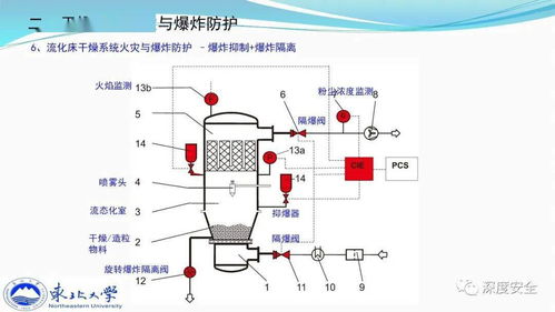 精品ppt 典型干燥系统粉尘防爆及其早期预警技术探讨