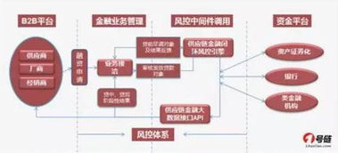 为什么b2b需要供应链金融