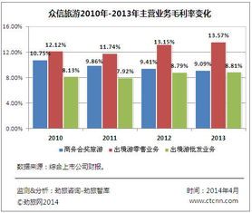 众信旅游在线营收占比5.99 通过投资并购能否快速互联网化