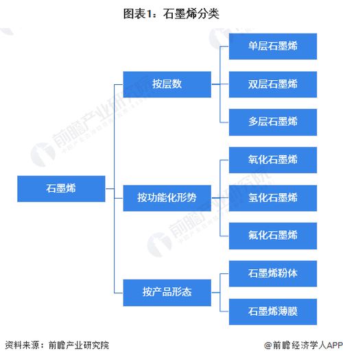 预见2023 2023年中国石墨烯行业全景图谱 附市场现状 竞争格局和发展趋势等