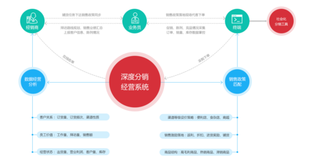 快消品B2B电子商务网站系统解决方案,为传统企业“破局”