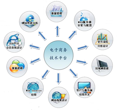 电子商务开发平台