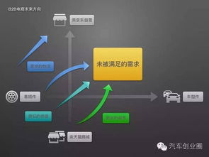 浅析 汽配b2b市场发展及主要模式