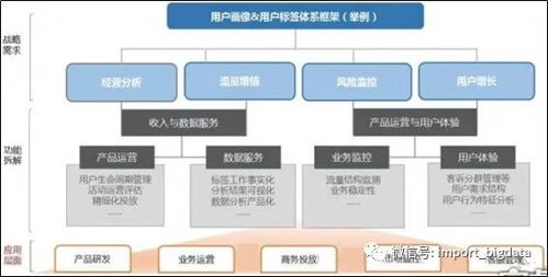 标签体系下的用户画像建设小指南