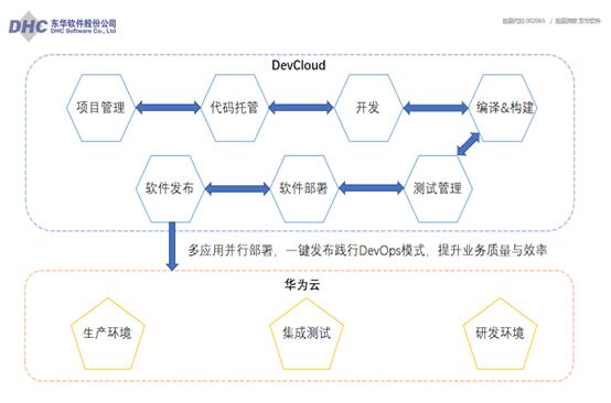 提升企业研发效能,华为云助力东华软件加速敏捷转型