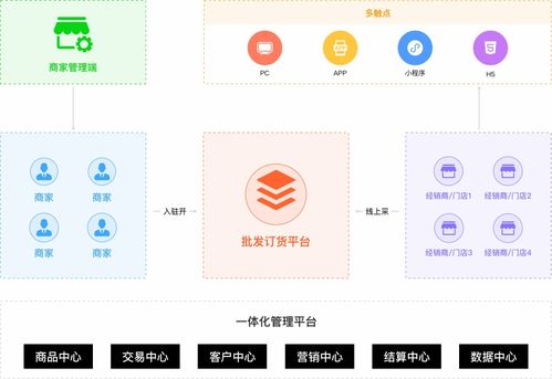 javashop b2b 帮您打造线上批发商城