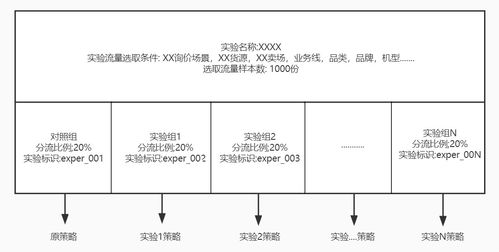 浅谈ab实验及其在转转b2b报价系统中的应用