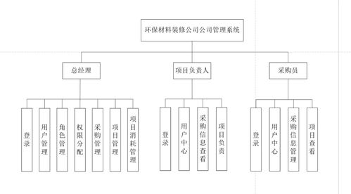 毕业设计 基于java web的环保材料装修公司管理系统